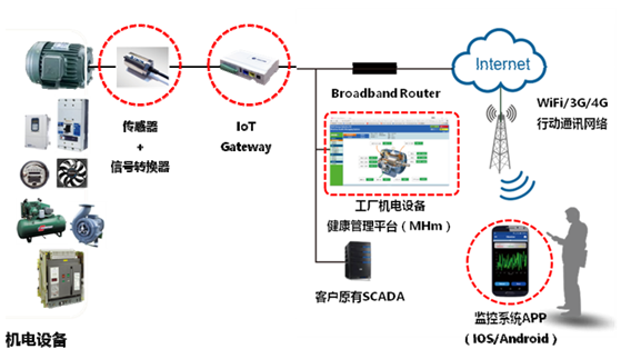 MMK-Z-4000智能振動(dòng)溫度遠程在線(xiàn)監測系統